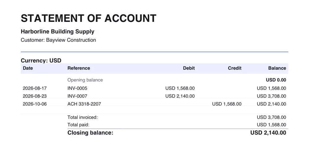 Statement of account PDF for Harborline Building Supply, customer Bayview Construction, with date, reference, debit, credit and balance columns, totals invoiced and paid, and a closing balance of USD 2,140.00